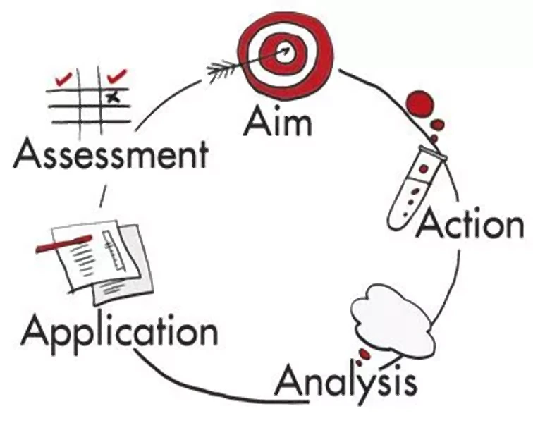 The Five-Step Teaching Method